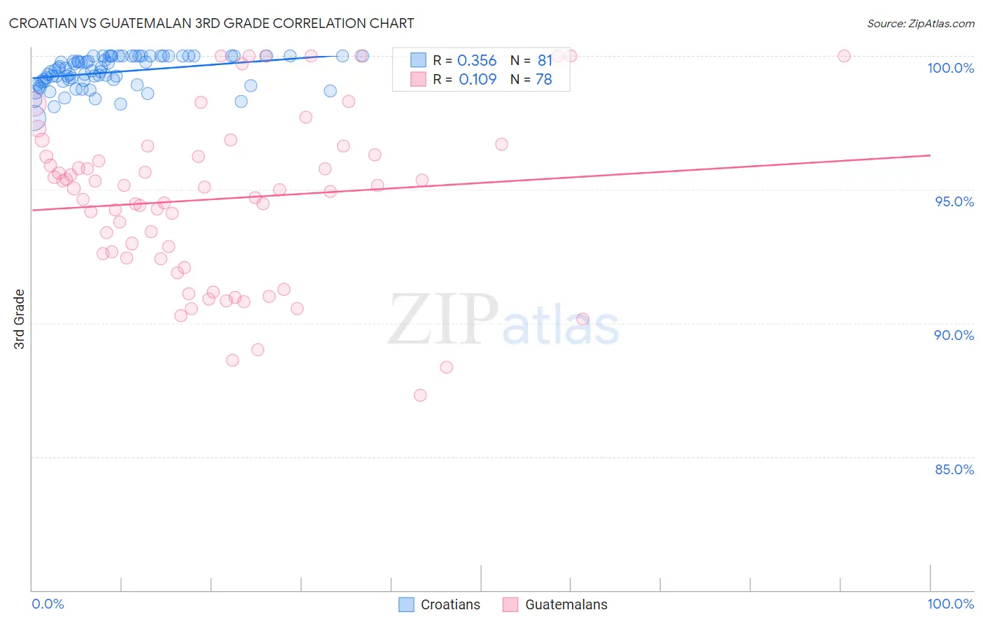 Croatian vs Guatemalan 3rd Grade