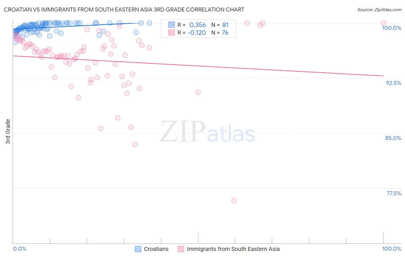 Croatian vs Immigrants from South Eastern Asia 3rd Grade