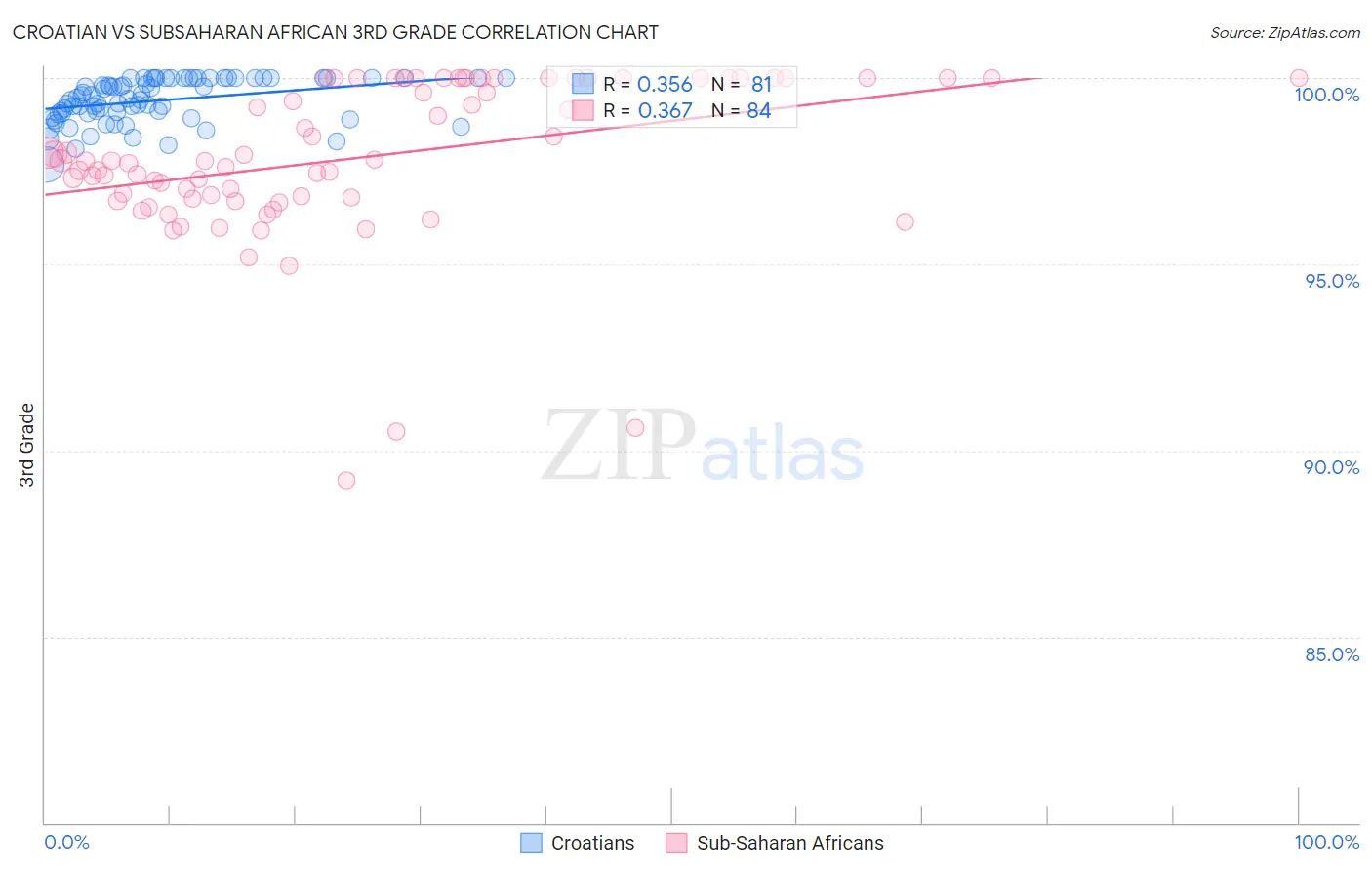 Croatian vs Subsaharan African 3rd Grade