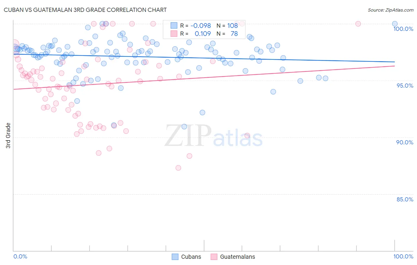 Cuban vs Guatemalan 3rd Grade