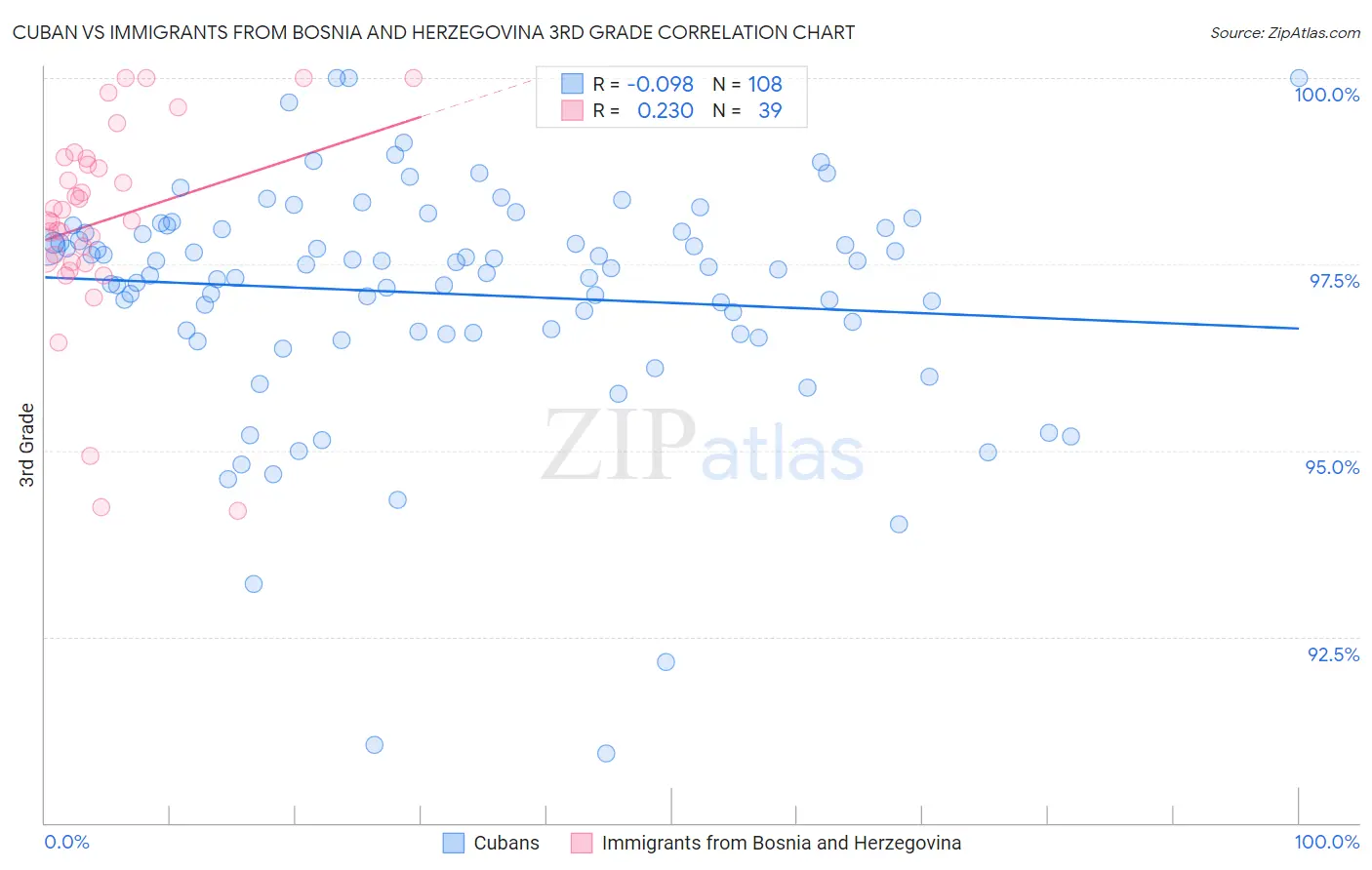 Cuban vs Immigrants from Bosnia and Herzegovina 3rd Grade
