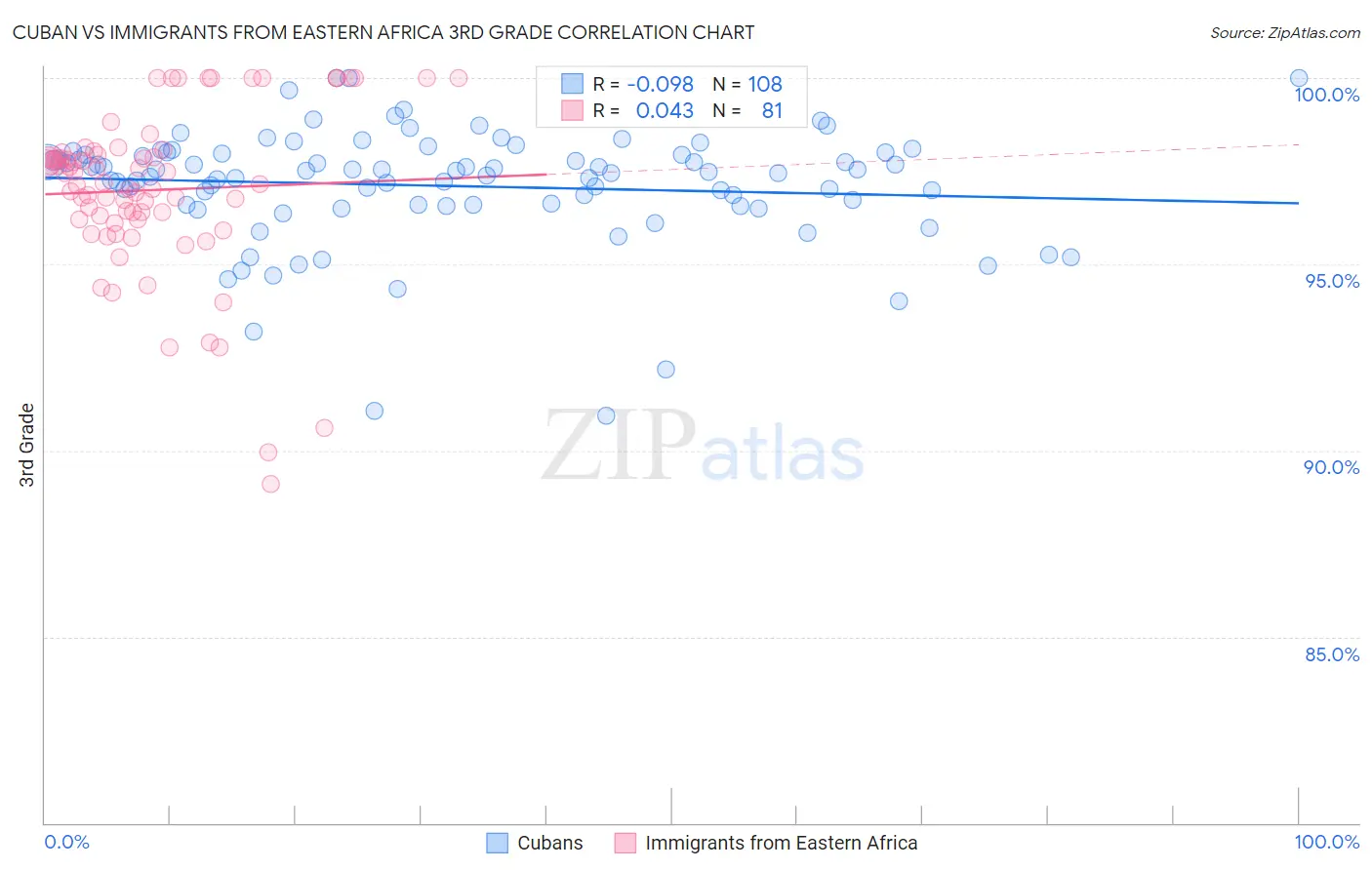 Cuban vs Immigrants from Eastern Africa 3rd Grade