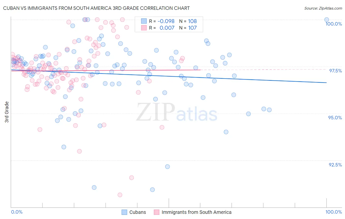 Cuban vs Immigrants from South America 3rd Grade