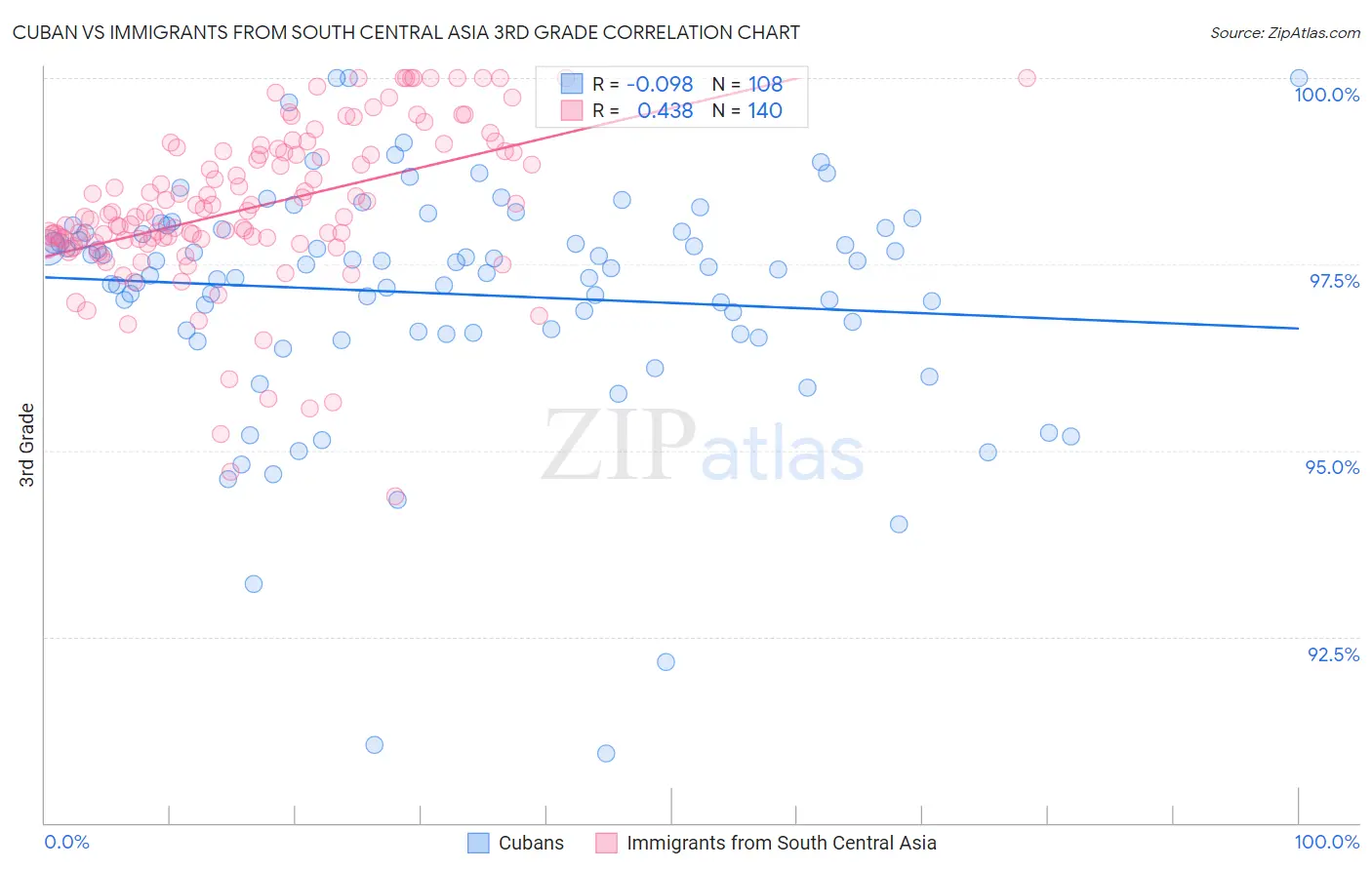 Cuban vs Immigrants from South Central Asia 3rd Grade