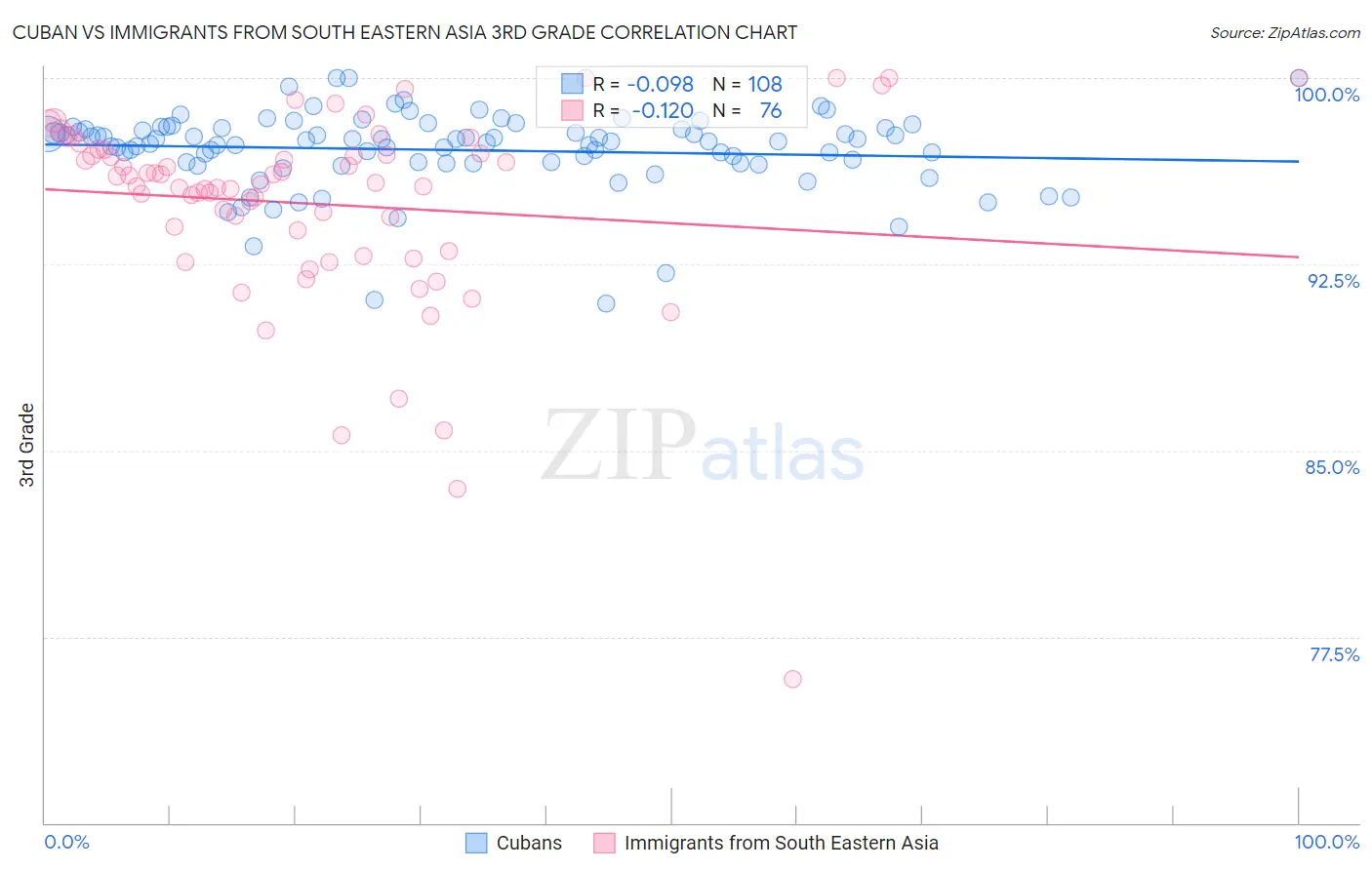 Cuban vs Immigrants from South Eastern Asia 3rd Grade