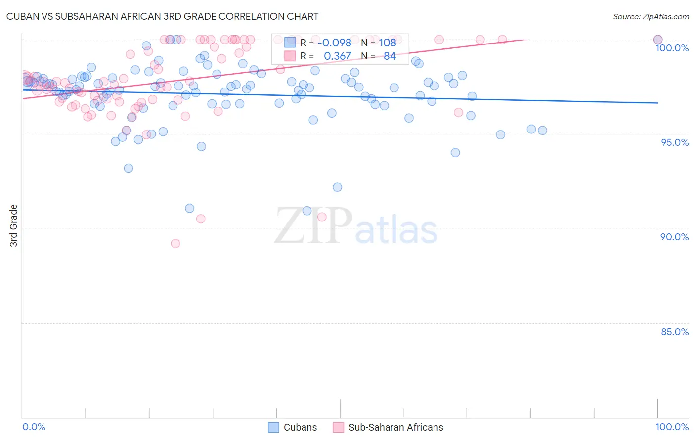 Cuban vs Subsaharan African 3rd Grade
