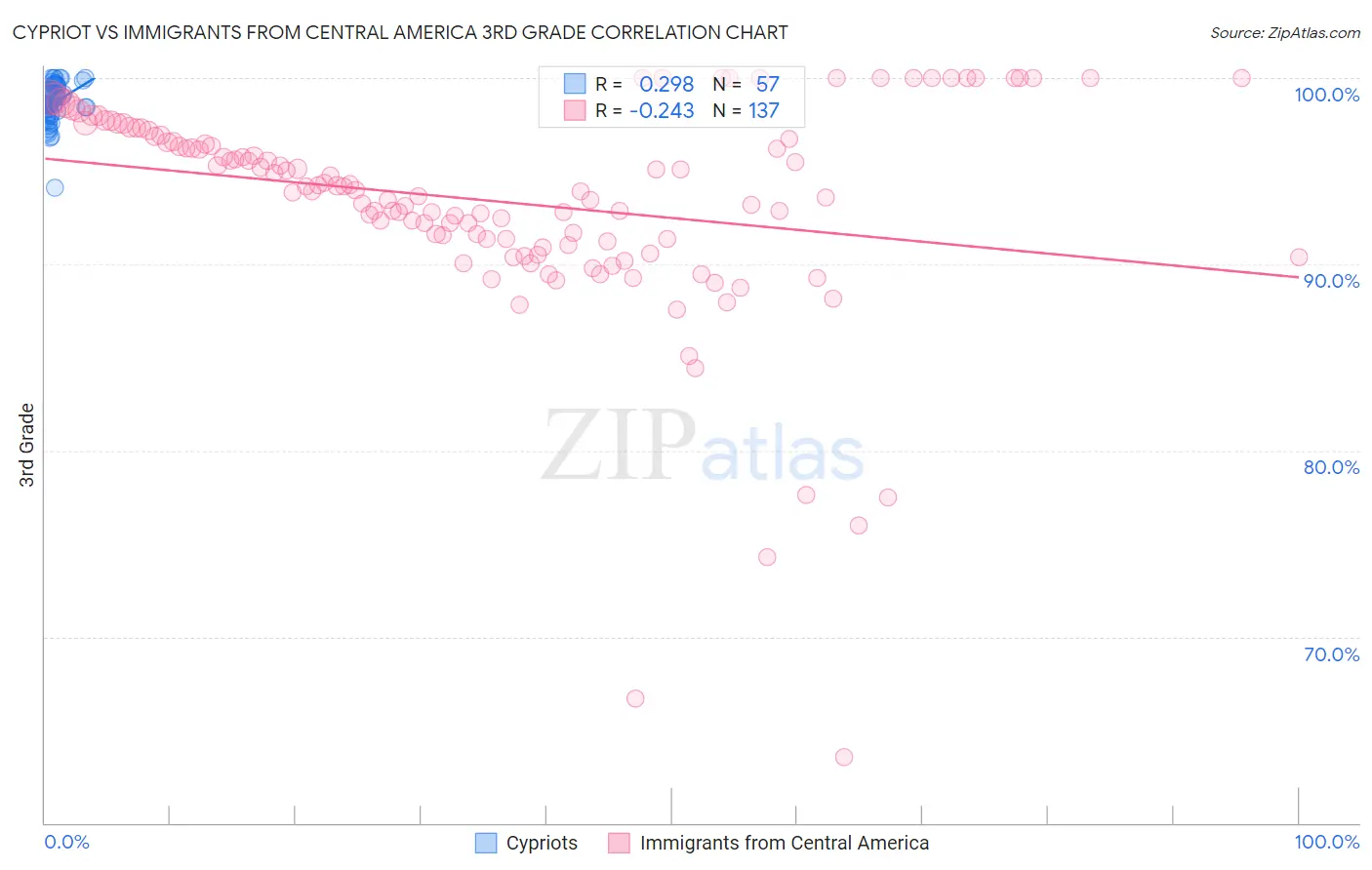 Cypriot vs Immigrants from Central America 3rd Grade