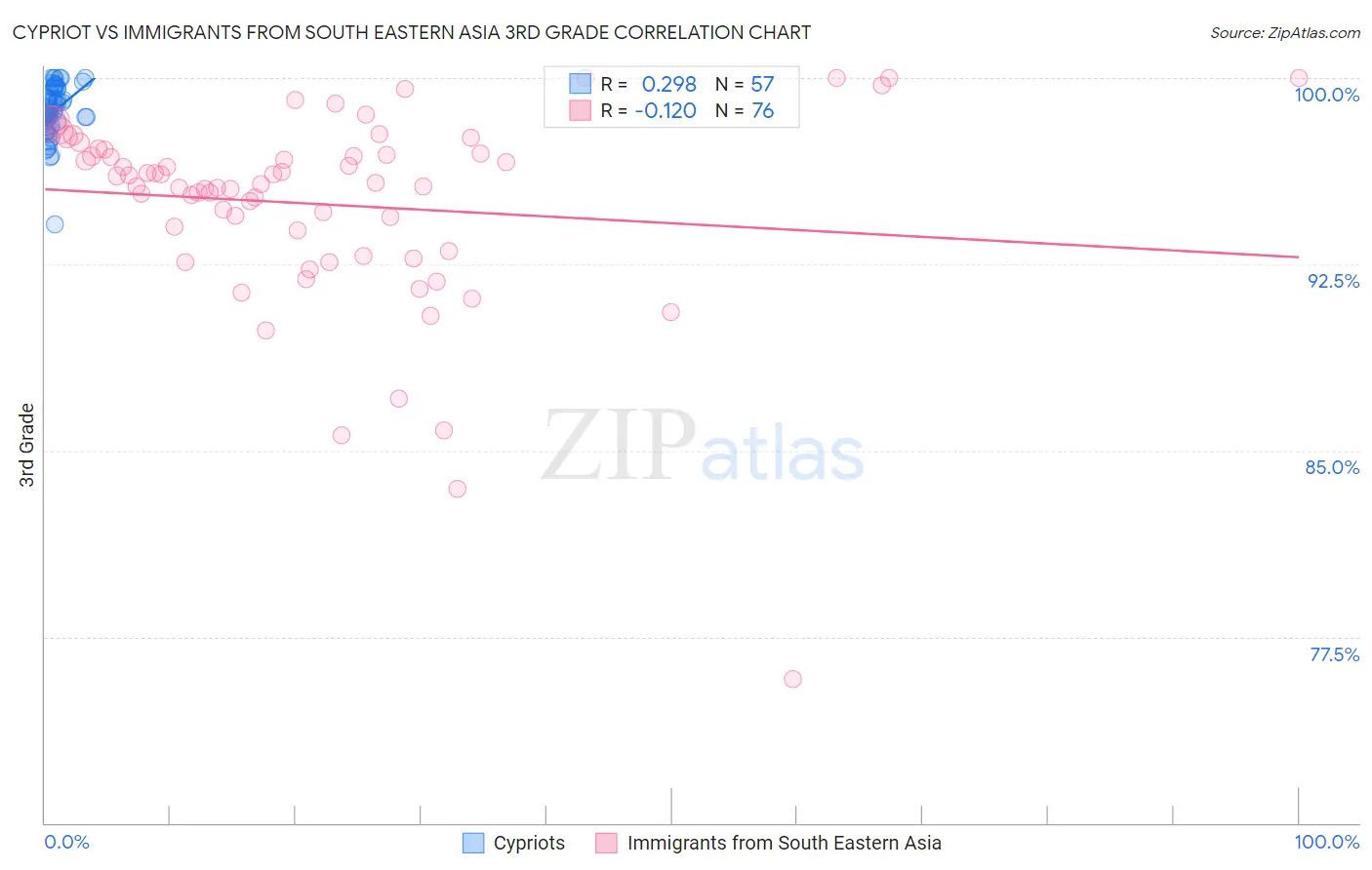 Cypriot vs Immigrants from South Eastern Asia 3rd Grade