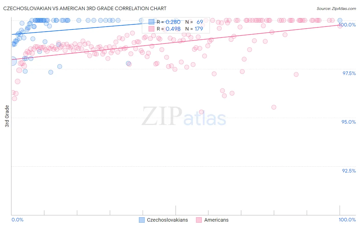 Czechoslovakian vs American 3rd Grade