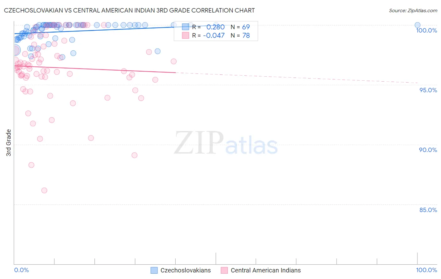 Czechoslovakian vs Central American Indian 3rd Grade