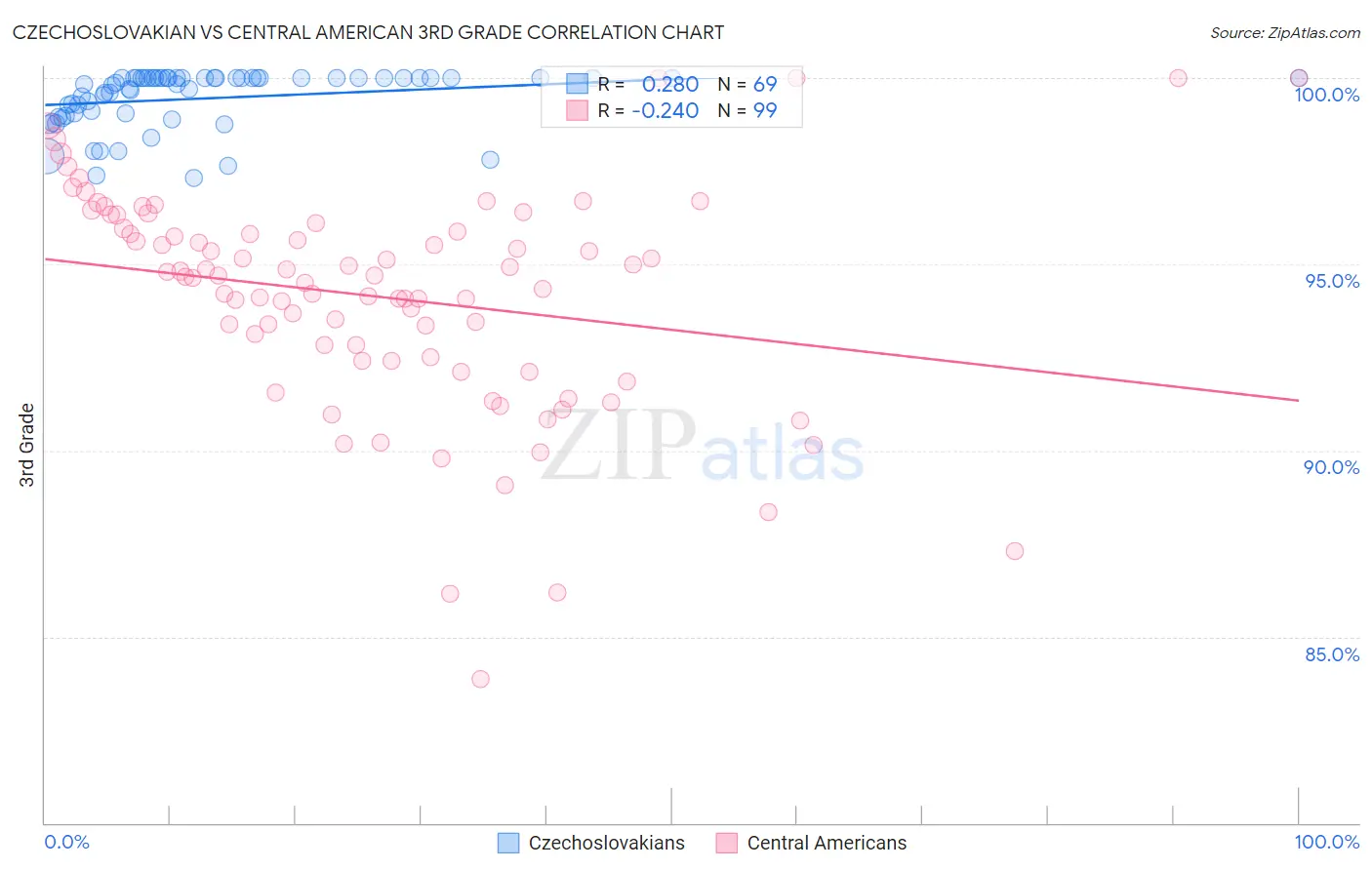 Czechoslovakian vs Central American 3rd Grade