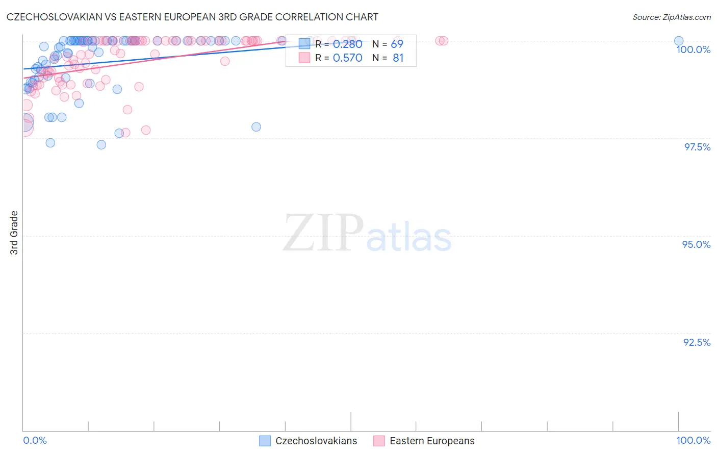 Czechoslovakian vs Eastern European 3rd Grade