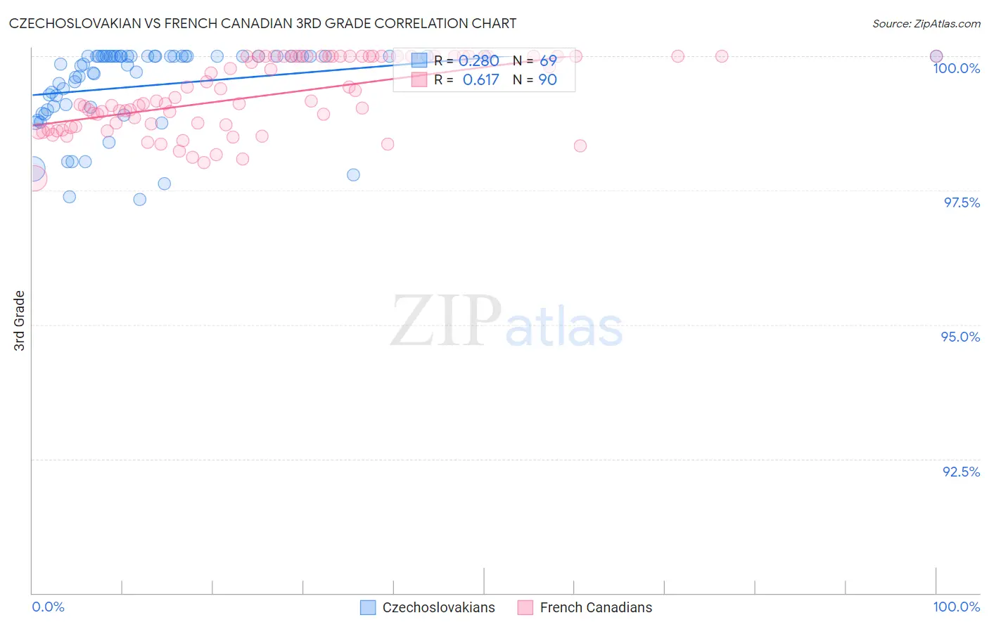 Czechoslovakian vs French Canadian 3rd Grade