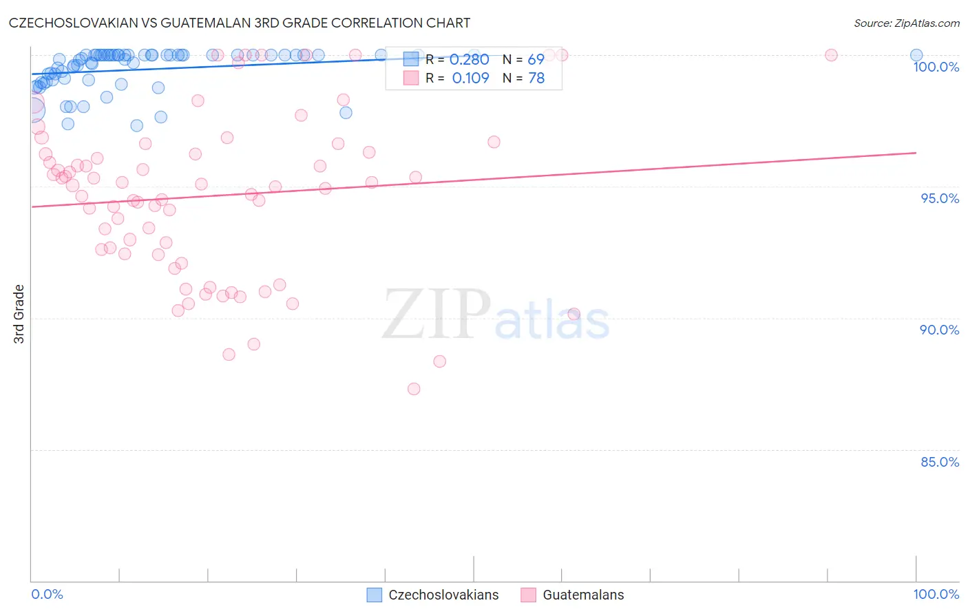 Czechoslovakian vs Guatemalan 3rd Grade