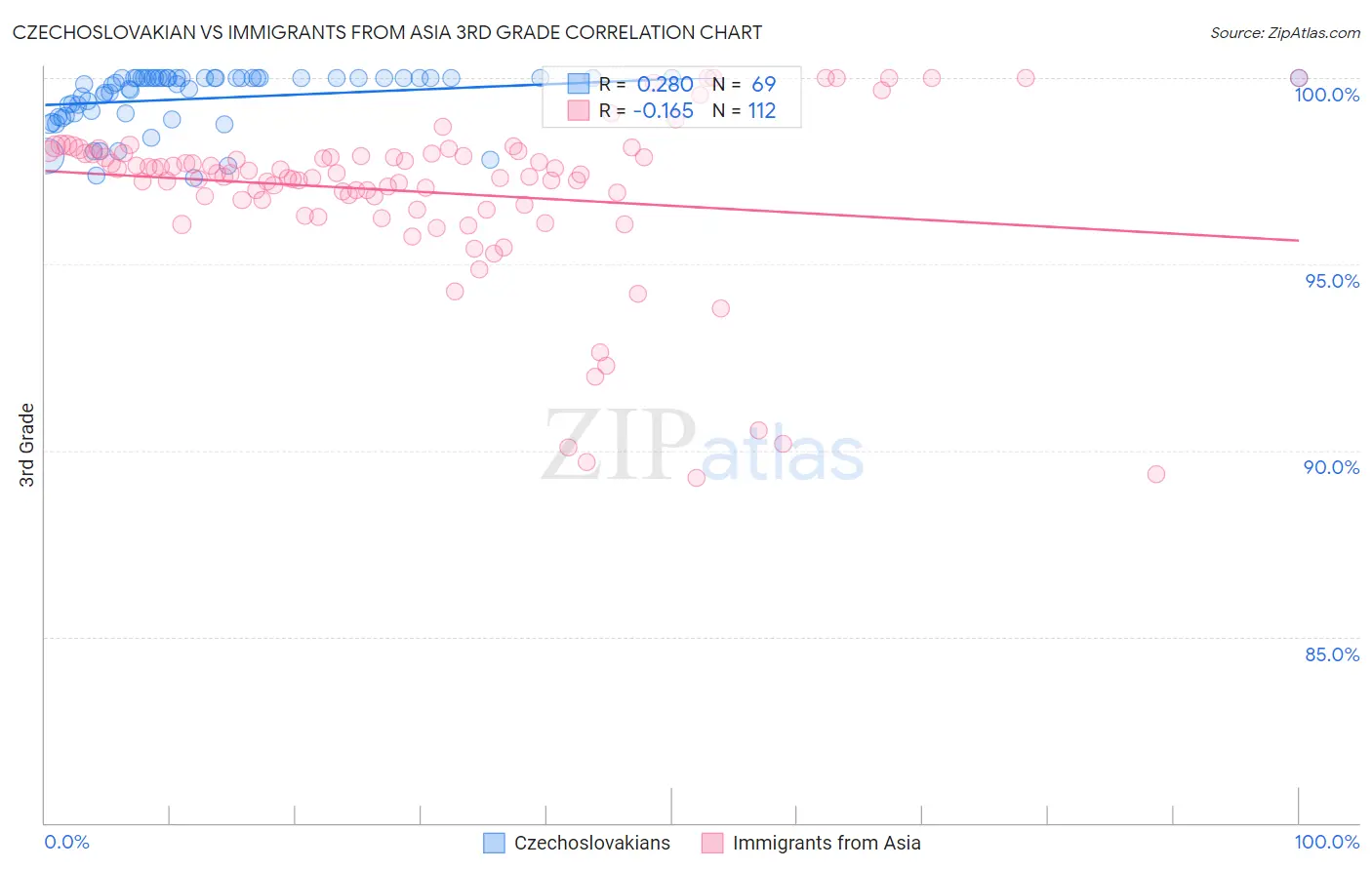 Czechoslovakian vs Immigrants from Asia 3rd Grade