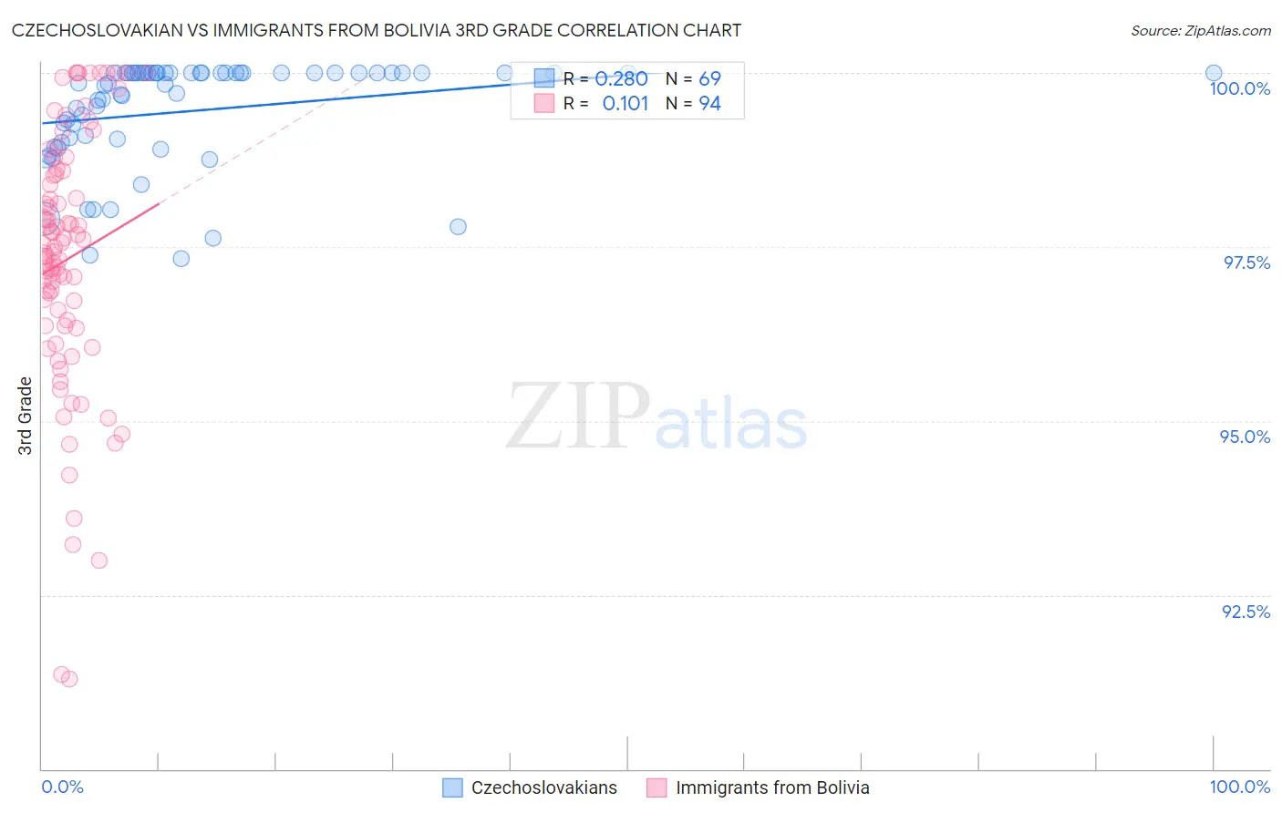 Czechoslovakian vs Immigrants from Bolivia 3rd Grade