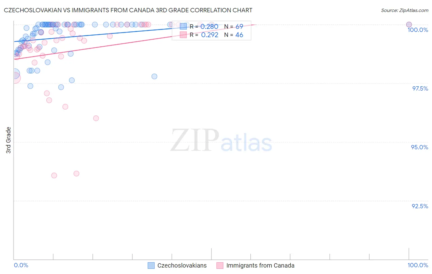 Czechoslovakian vs Immigrants from Canada 3rd Grade