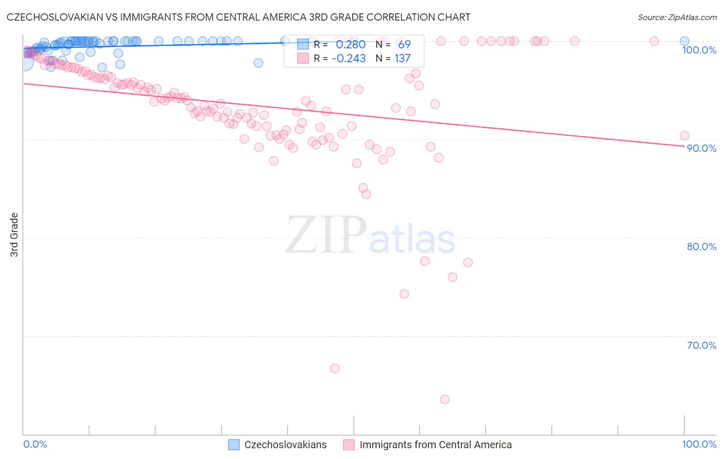 Czechoslovakian vs Immigrants from Central America 3rd Grade