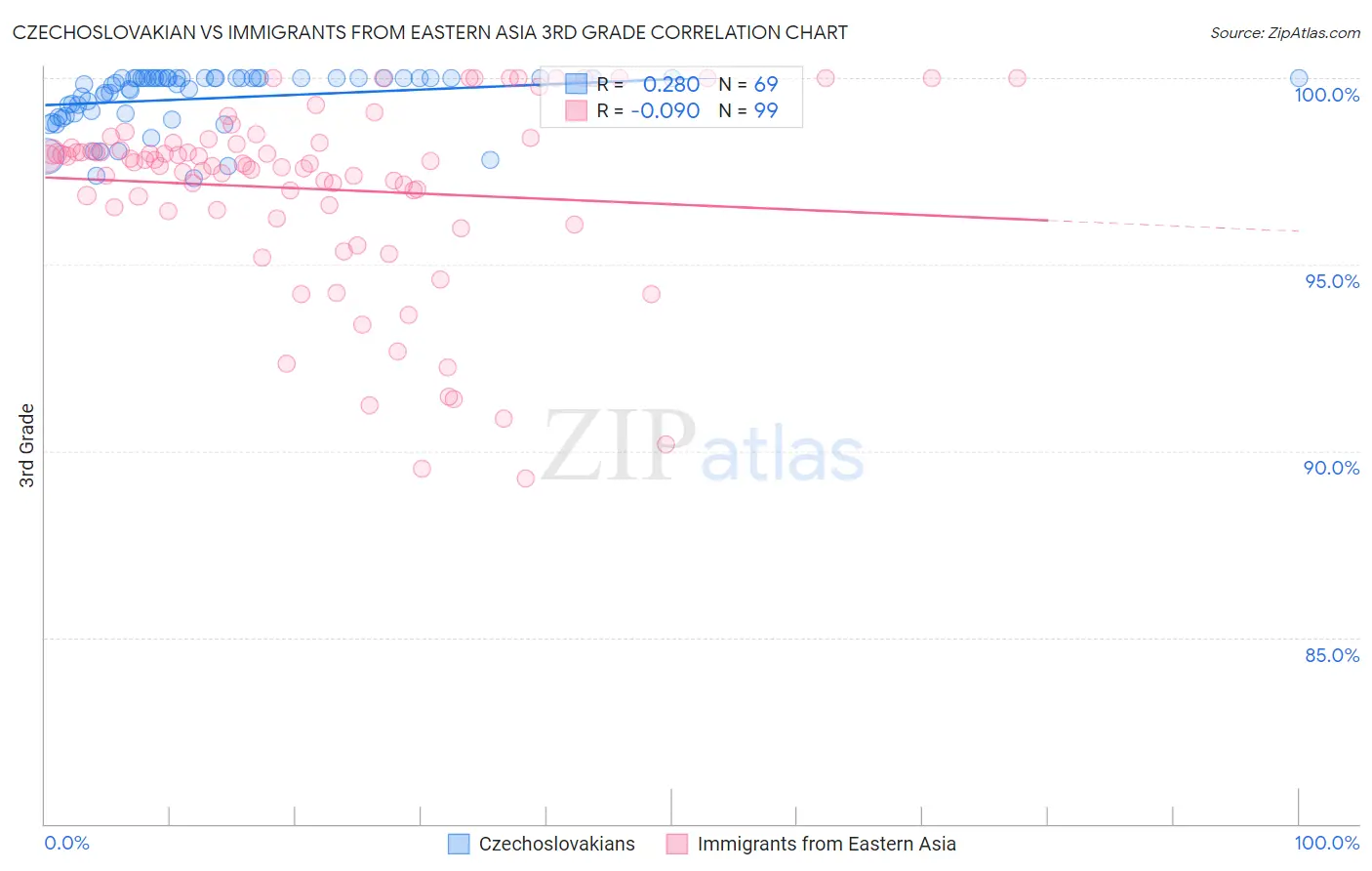 Czechoslovakian vs Immigrants from Eastern Asia 3rd Grade