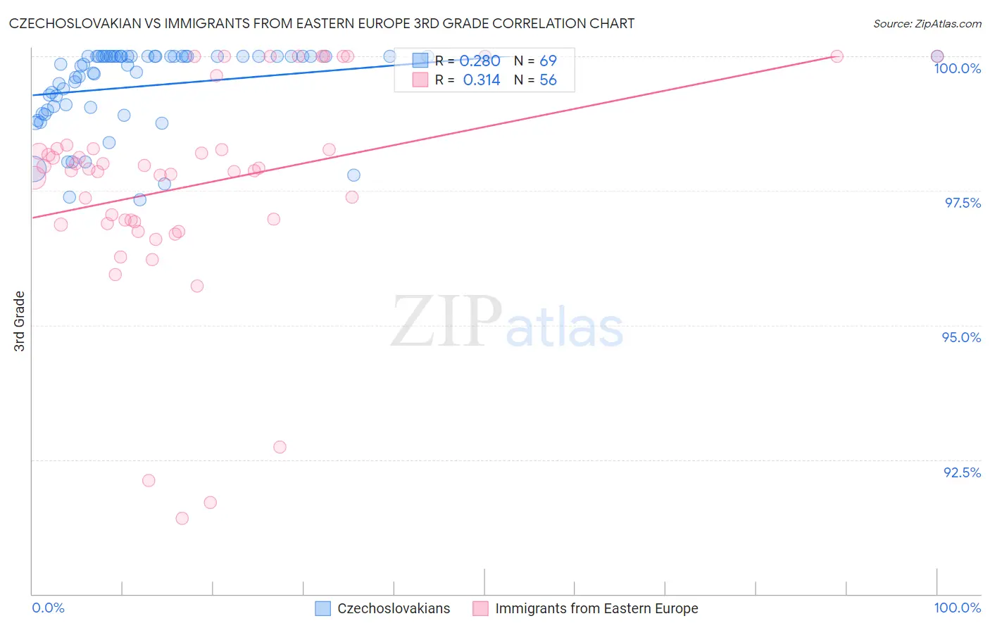 Czechoslovakian vs Immigrants from Eastern Europe 3rd Grade