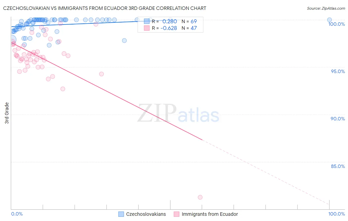 Czechoslovakian vs Immigrants from Ecuador 3rd Grade