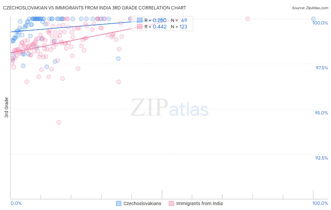 Czechoslovakian vs Immigrants from India 3rd Grade
