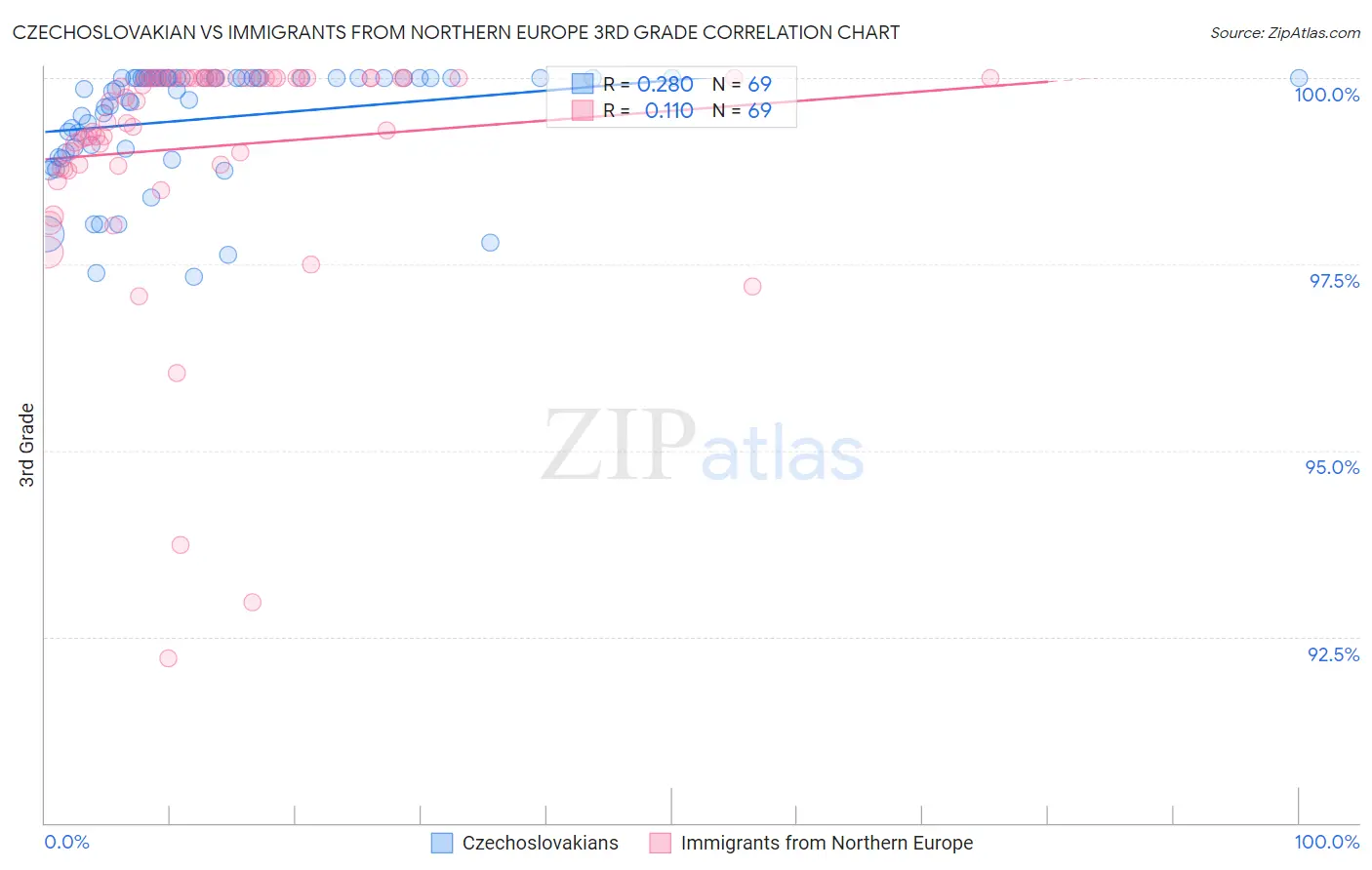 Czechoslovakian vs Immigrants from Northern Europe 3rd Grade