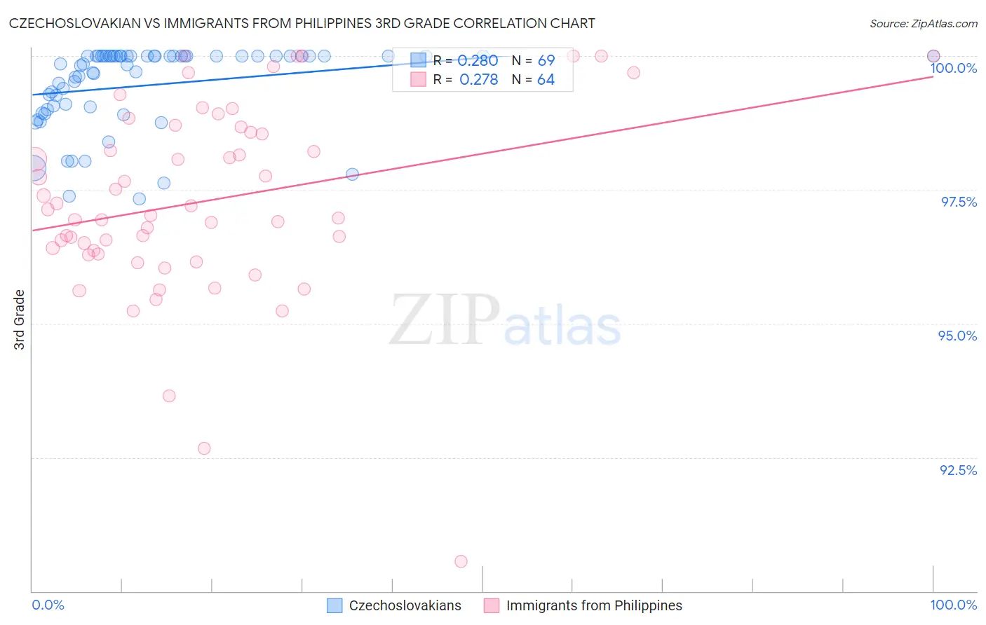Czechoslovakian vs Immigrants from Philippines 3rd Grade