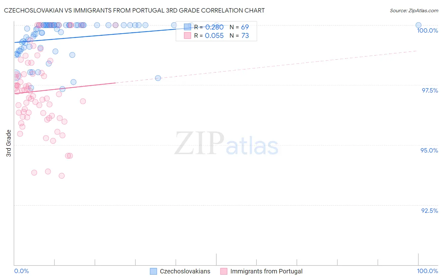 Czechoslovakian vs Immigrants from Portugal 3rd Grade