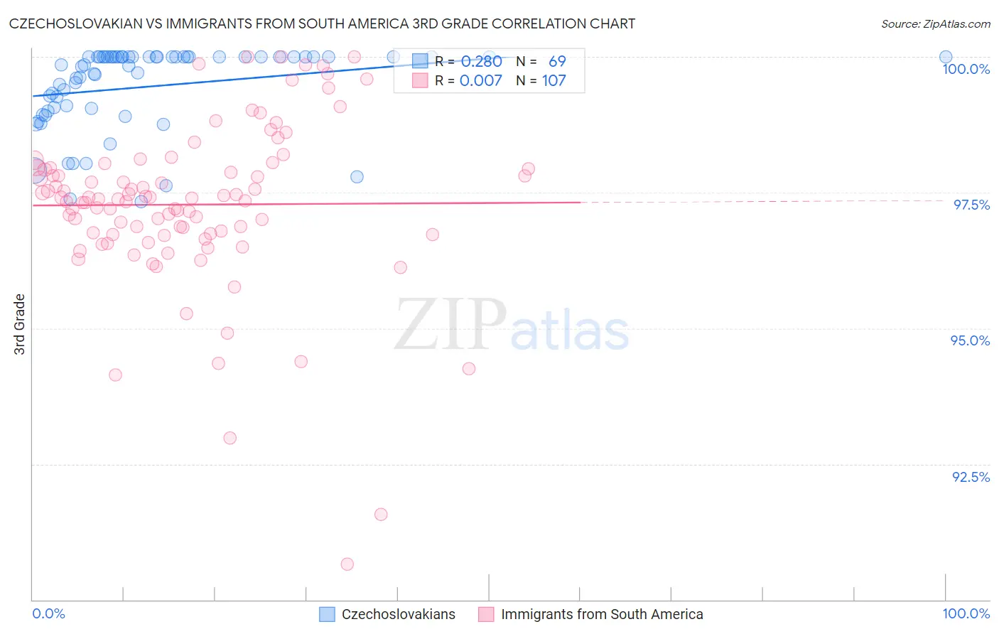Czechoslovakian vs Immigrants from South America 3rd Grade