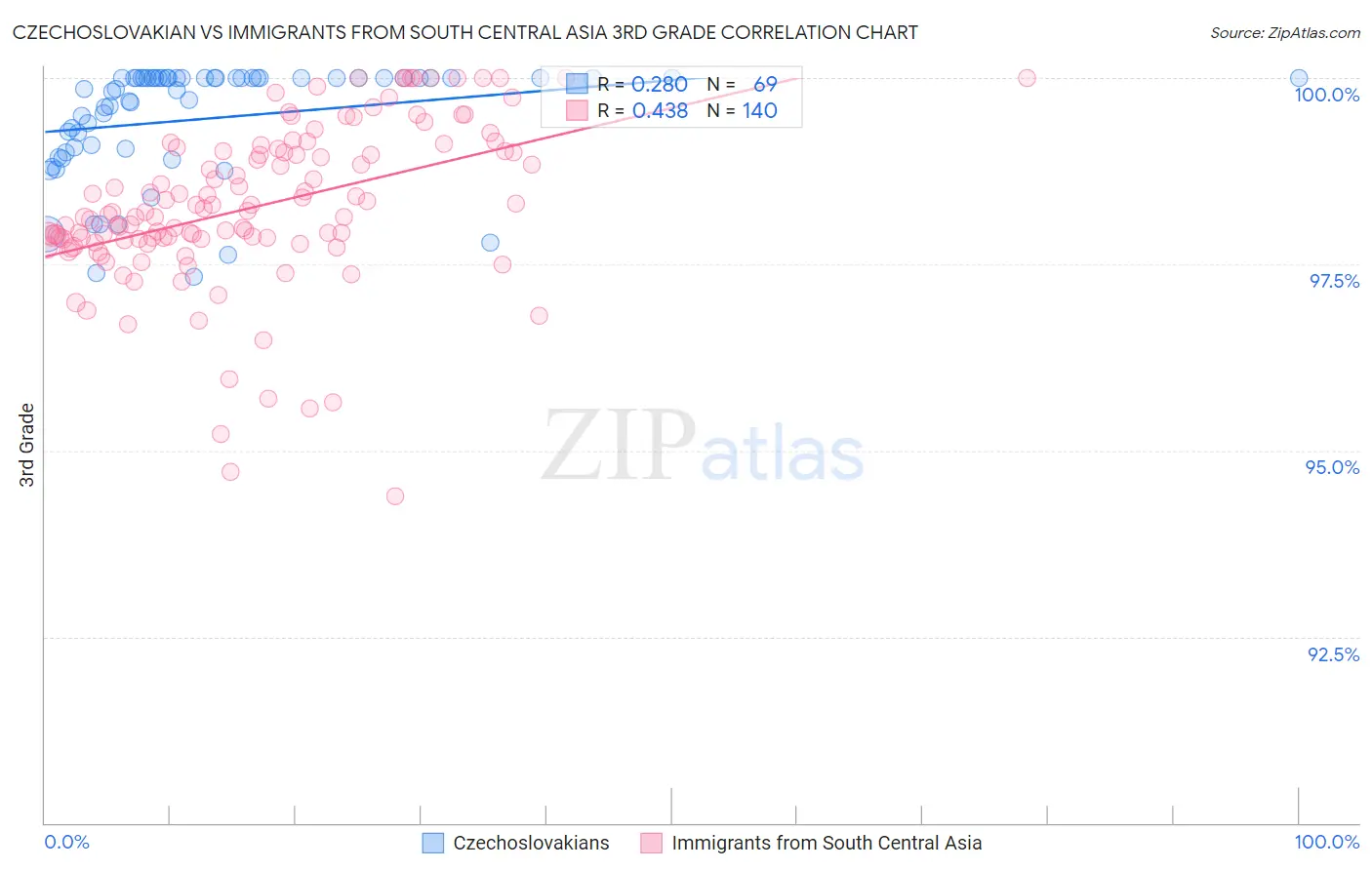 Czechoslovakian vs Immigrants from South Central Asia 3rd Grade