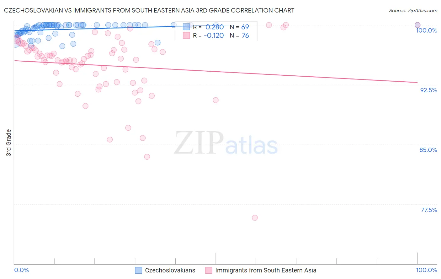 Czechoslovakian vs Immigrants from South Eastern Asia 3rd Grade