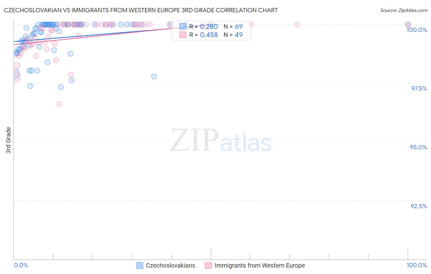 Czechoslovakian vs Immigrants from Western Europe 3rd Grade