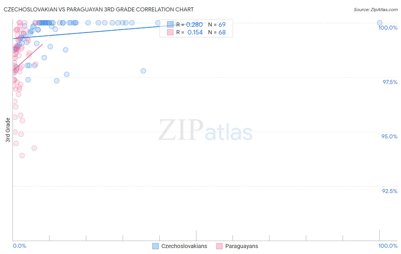 Czechoslovakian vs Paraguayan 3rd Grade