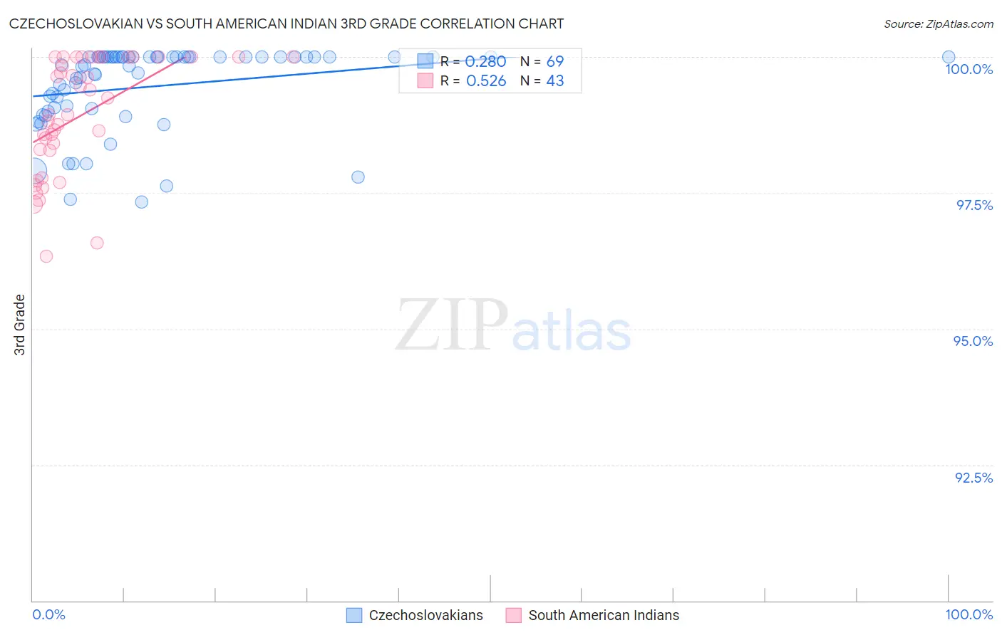 Czechoslovakian vs South American Indian 3rd Grade