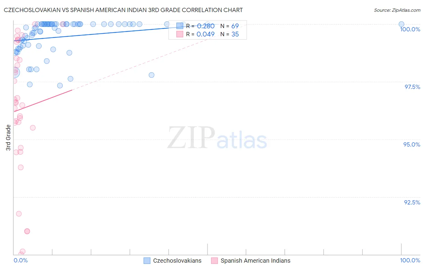 Czechoslovakian vs Spanish American Indian 3rd Grade