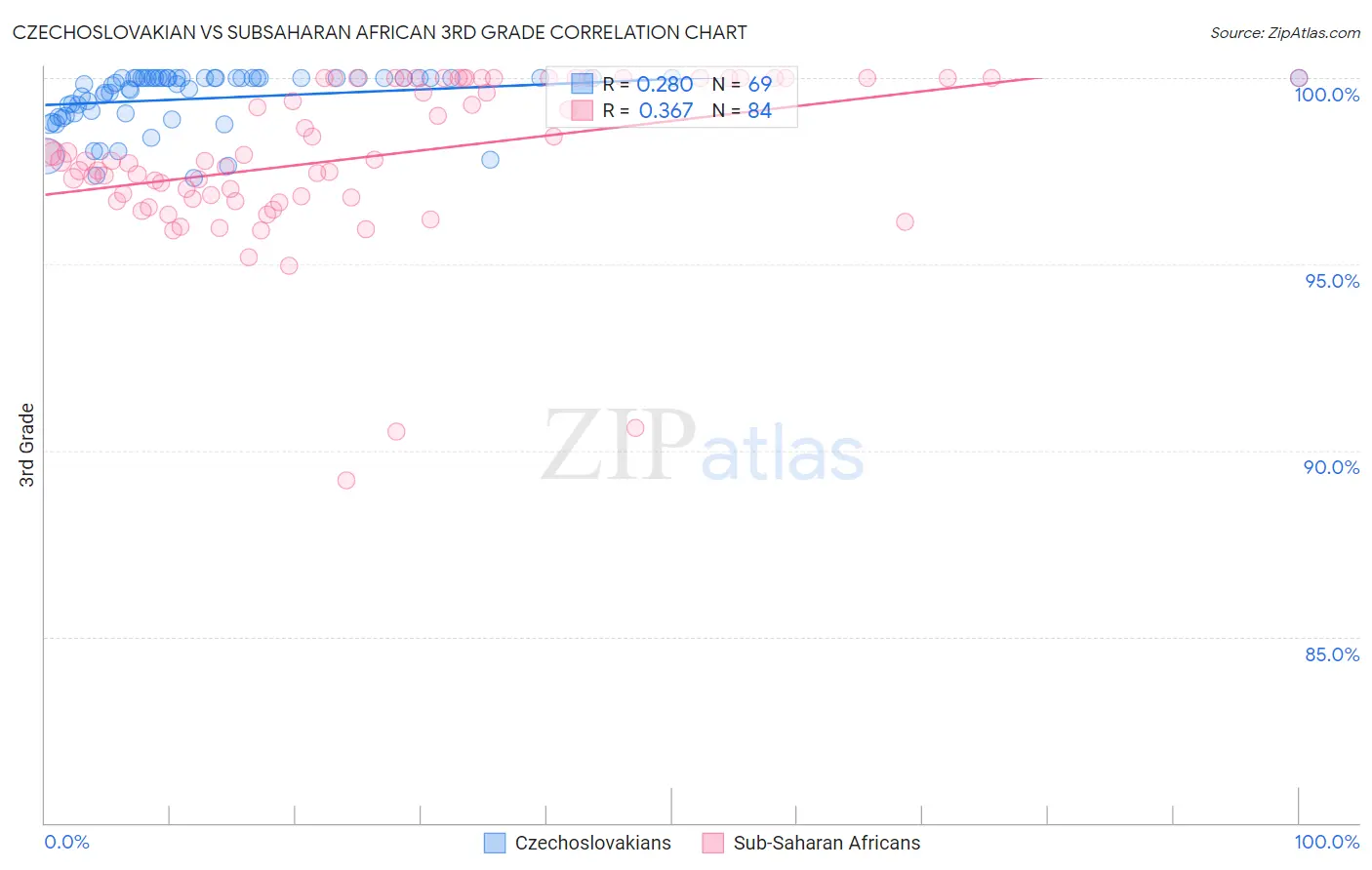 Czechoslovakian vs Subsaharan African 3rd Grade