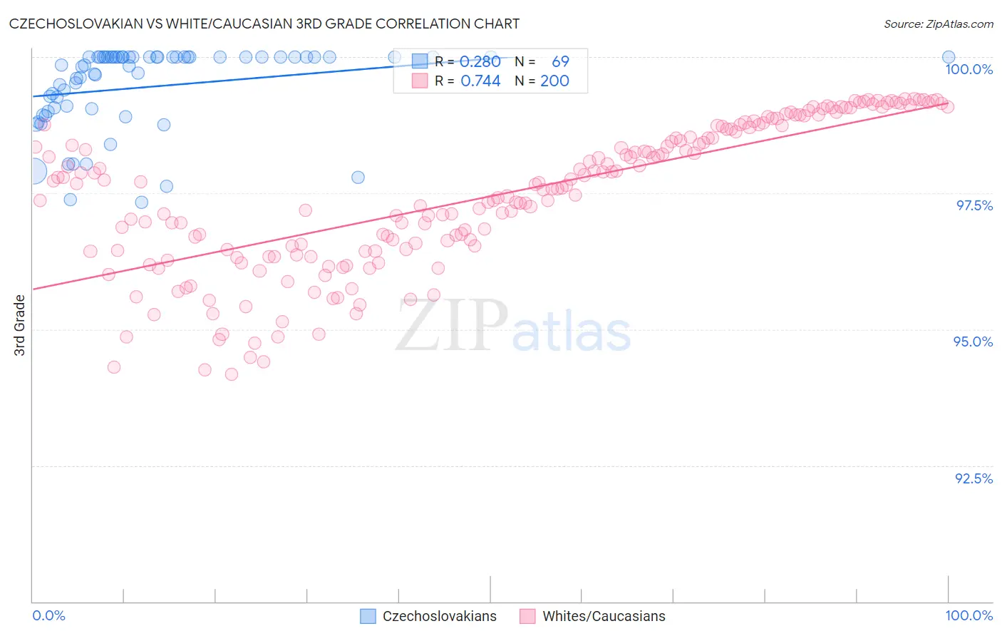 Czechoslovakian vs White/Caucasian 3rd Grade
