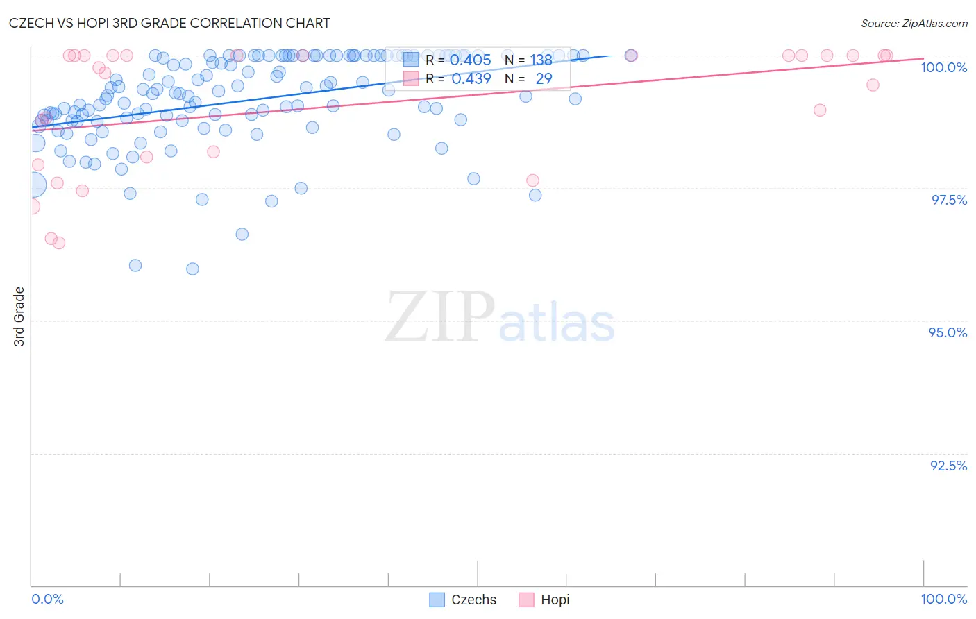 Czech vs Hopi 3rd Grade