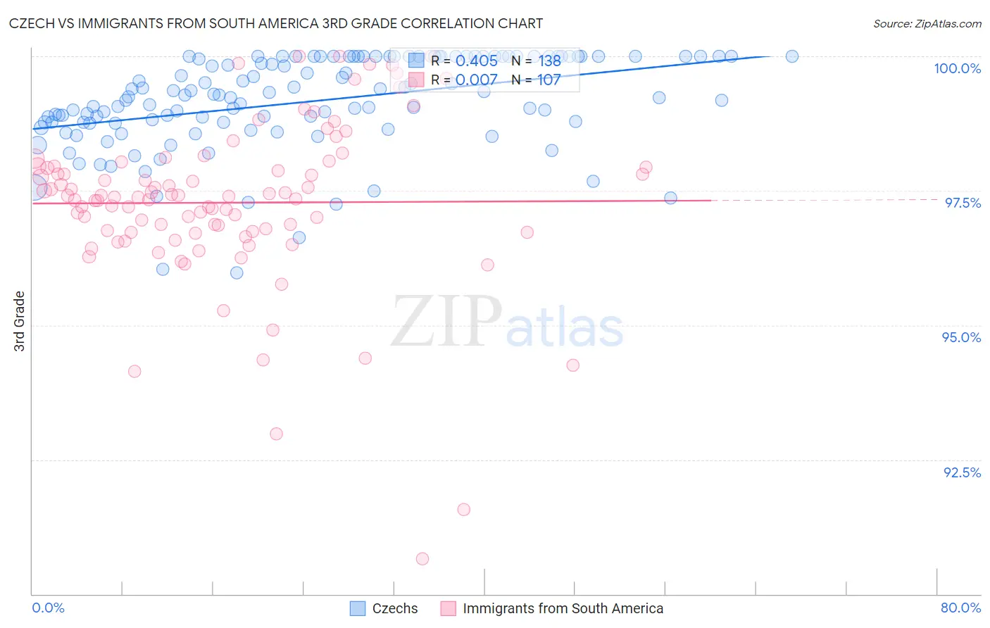Czech vs Immigrants from South America 3rd Grade