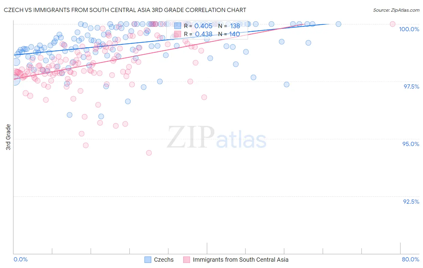 Czech vs Immigrants from South Central Asia 3rd Grade