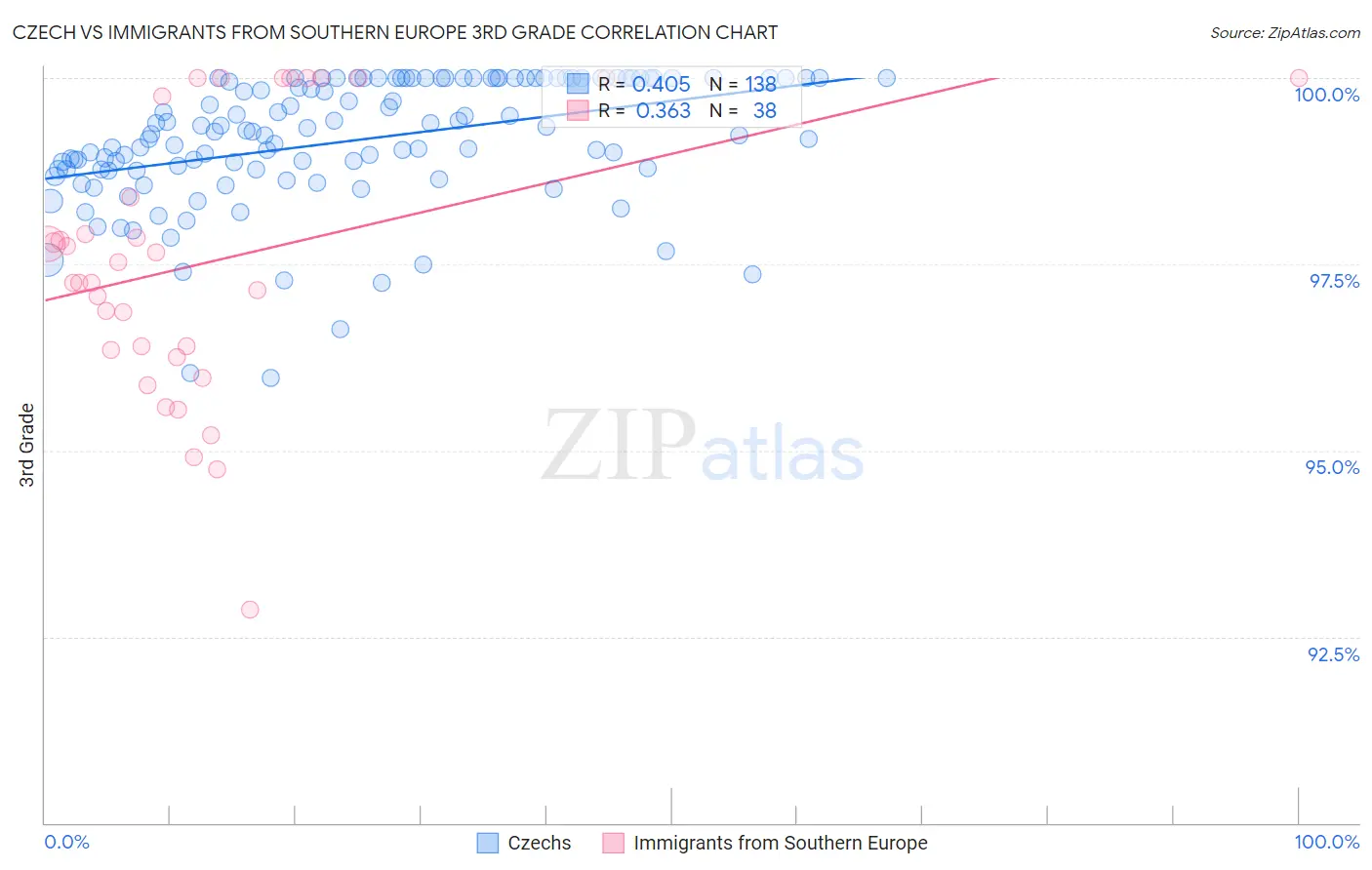 Czech vs Immigrants from Southern Europe 3rd Grade