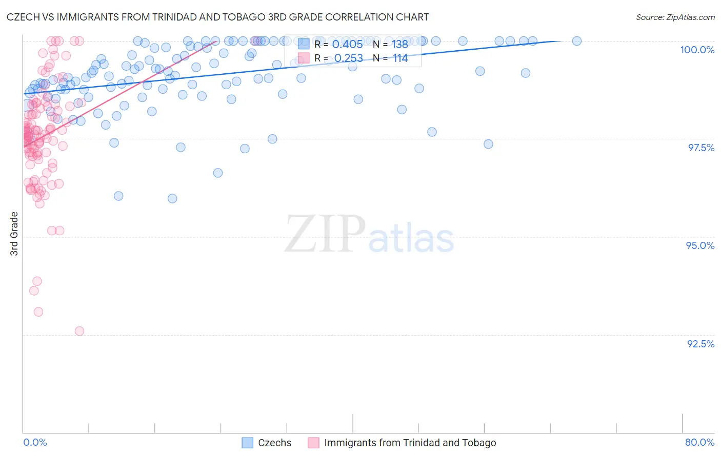 Czech vs Immigrants from Trinidad and Tobago 3rd Grade