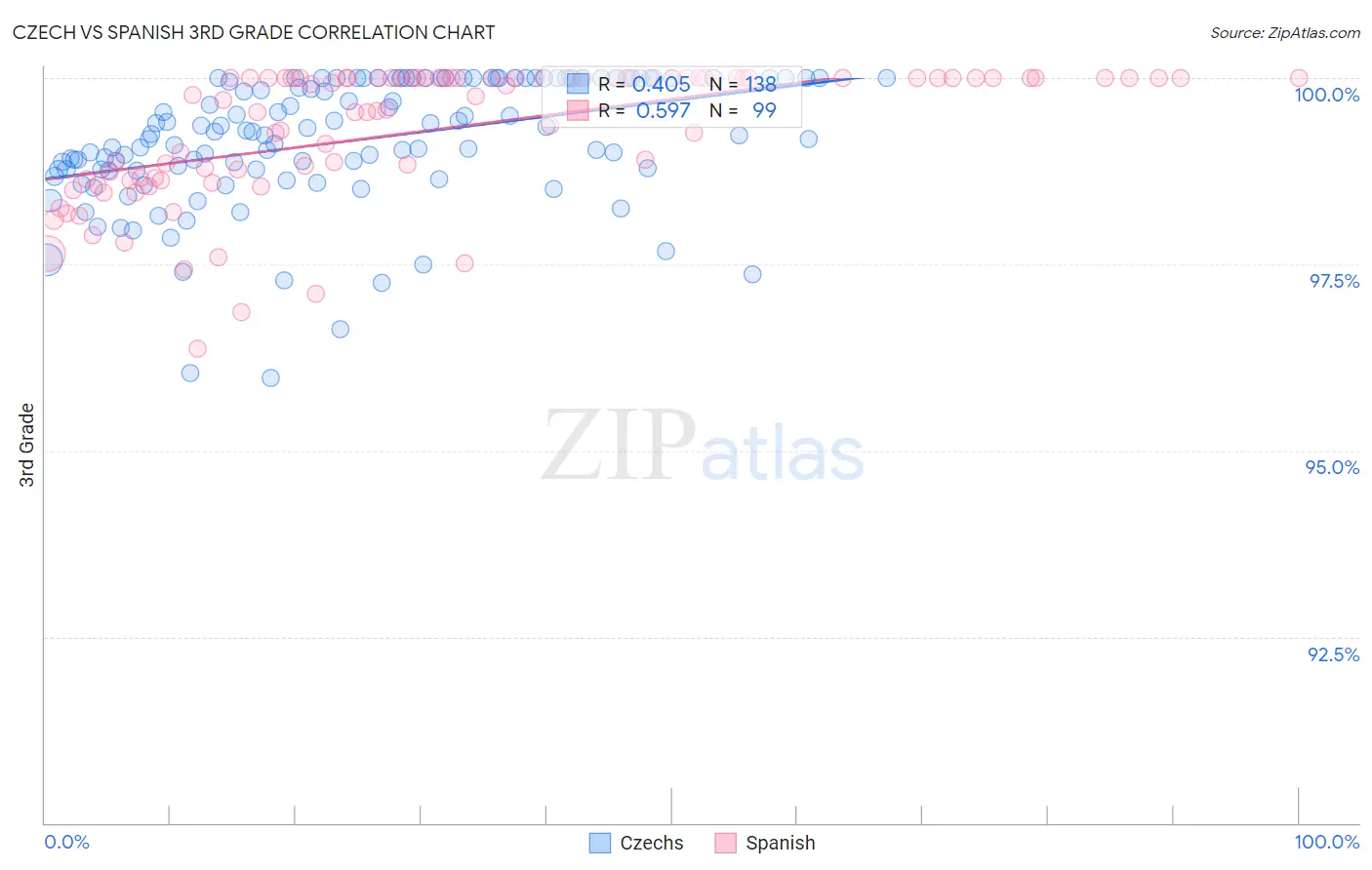 Czech vs Spanish 3rd Grade