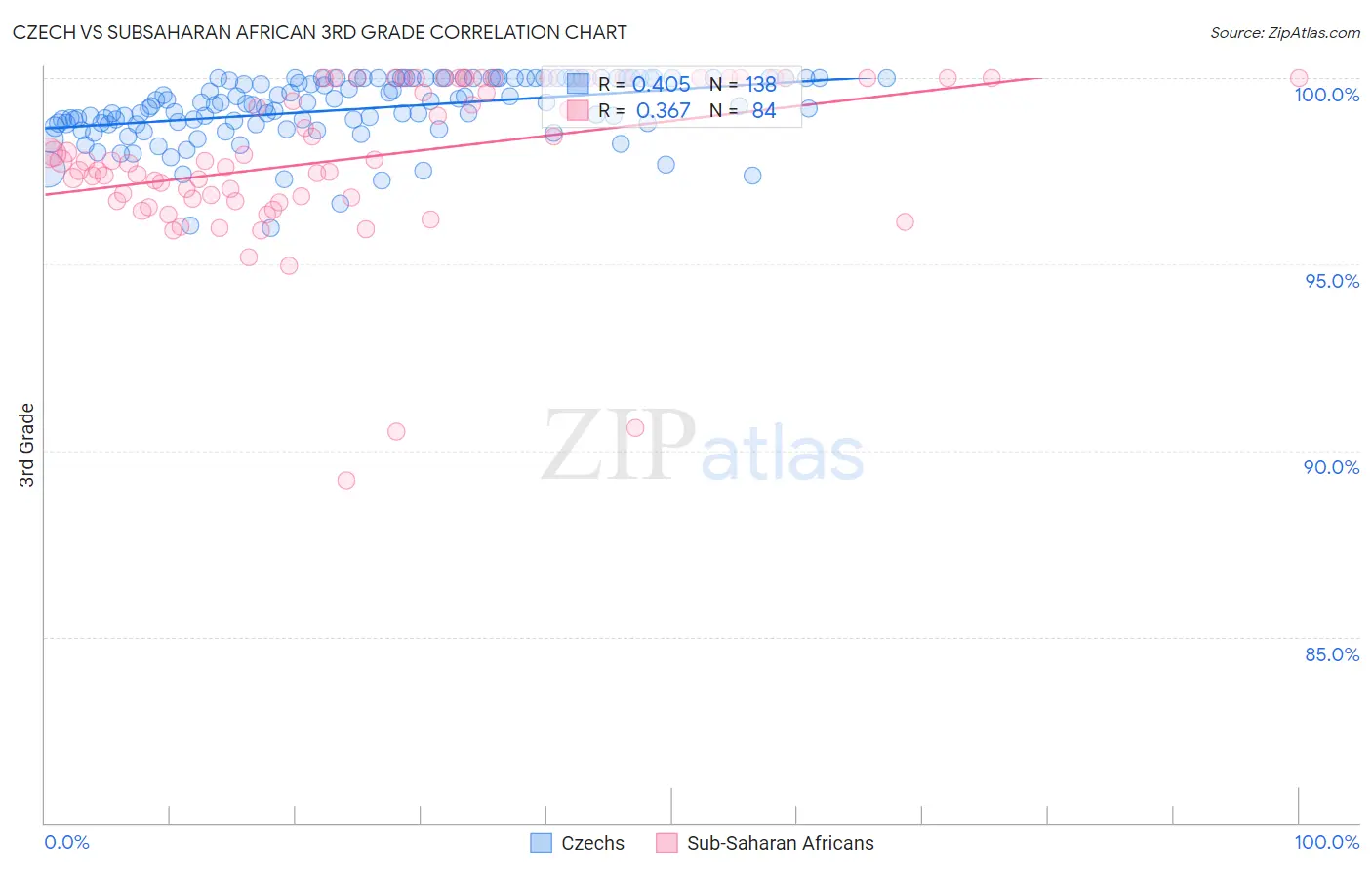 Czech vs Subsaharan African 3rd Grade