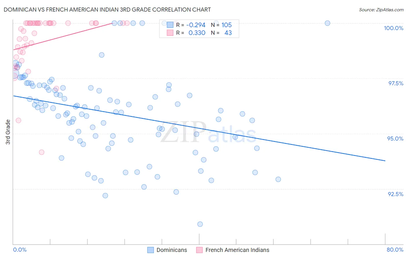 Dominican vs French American Indian 3rd Grade