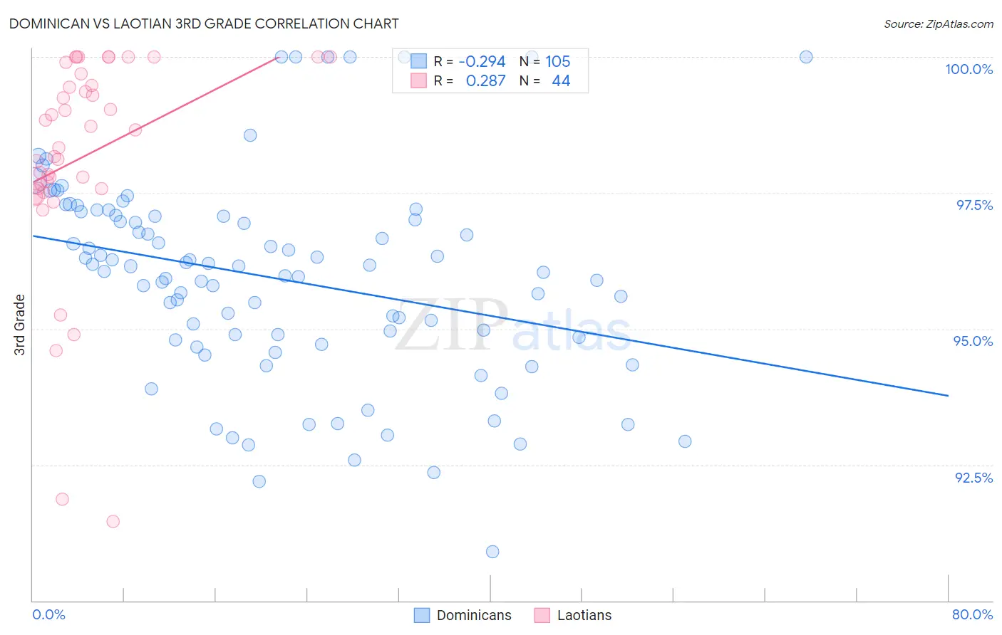 Dominican vs Laotian 3rd Grade