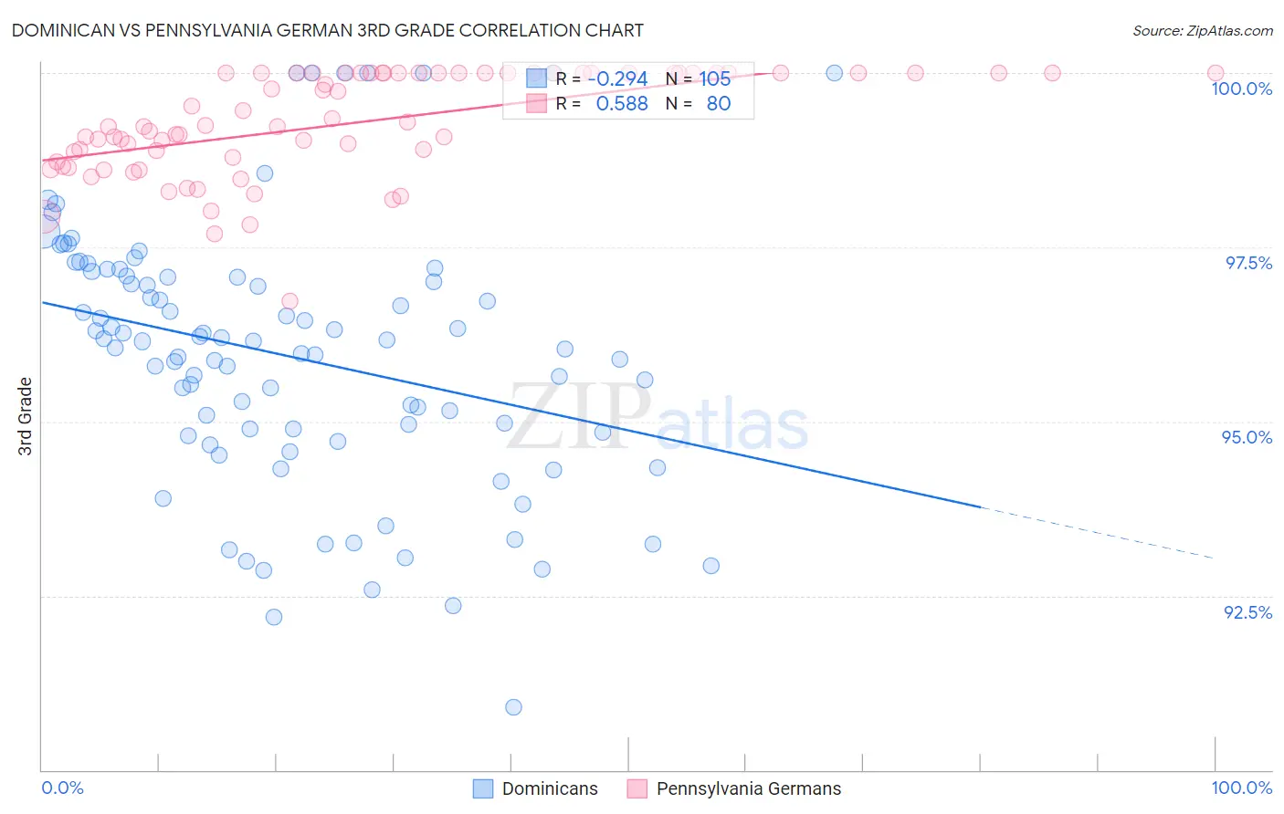 Dominican vs Pennsylvania German 3rd Grade