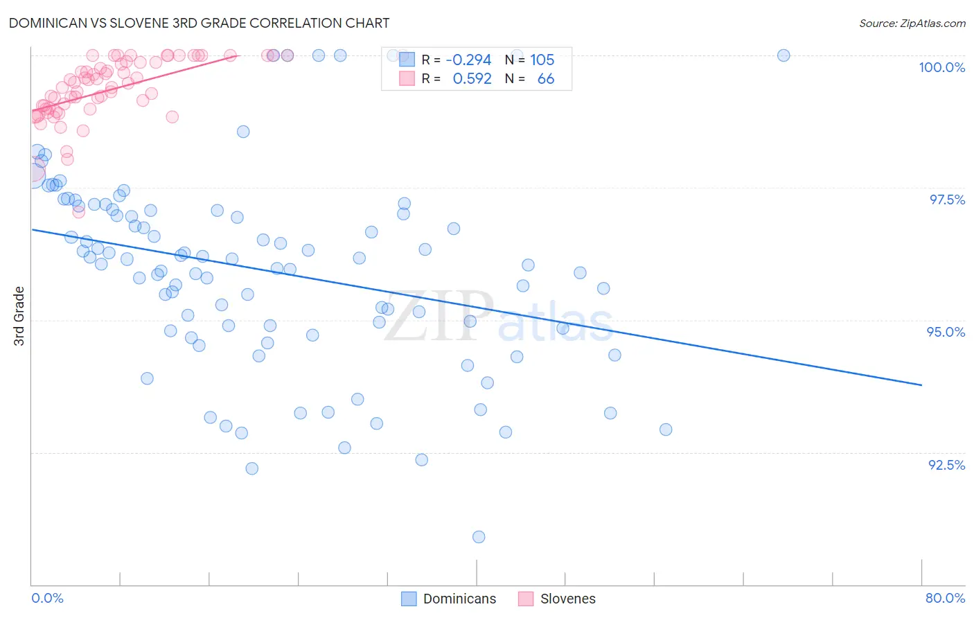 Dominican vs Slovene 3rd Grade