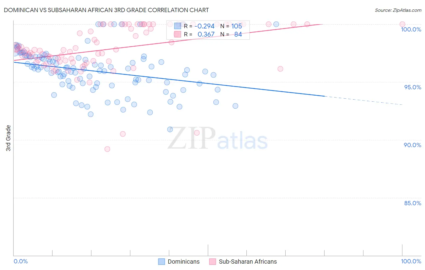 Dominican vs Subsaharan African 3rd Grade